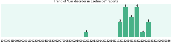 Could Ezetimibe cause Ear disorder? Could Ezetimibe cause Ear disorder?
